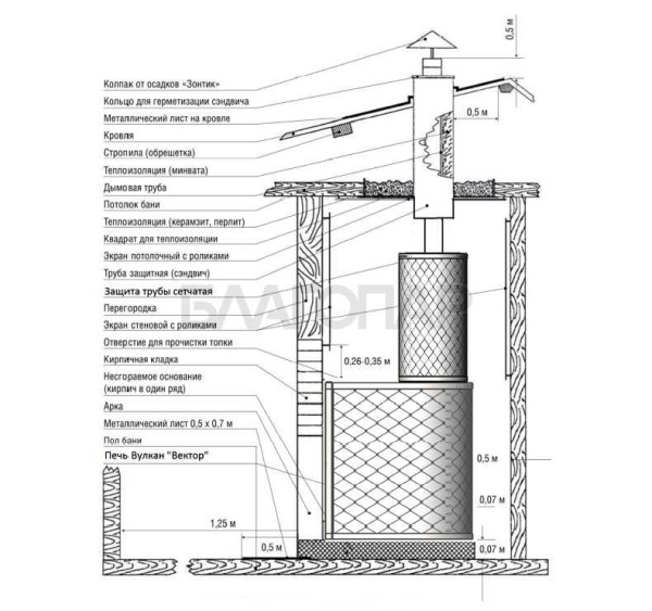 «Дровяная печь для бани и сауны Вулкан Прометей 18 Чугун - Схема монтажа и установки печи | БлагоПар» – 4
