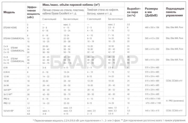«Парогенератор TYLO 12 Commercial 3x400V+N,1/3x230V1» – 2