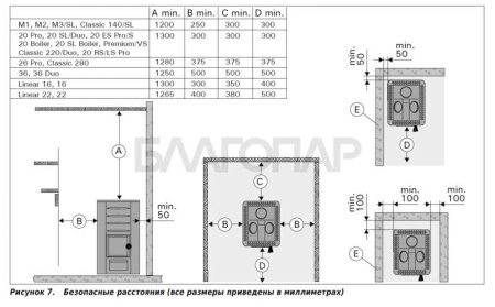 «Дровяная печь для бани и сауны  Harvia 16 Steel - Безопасные расстояния для установки | БлагоПар» – 2