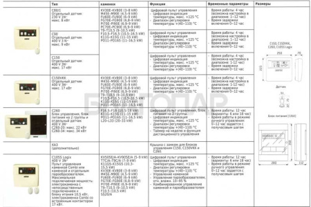 «Пульт управления Harvia C150 150400 3-17kW 12ч3» – 2